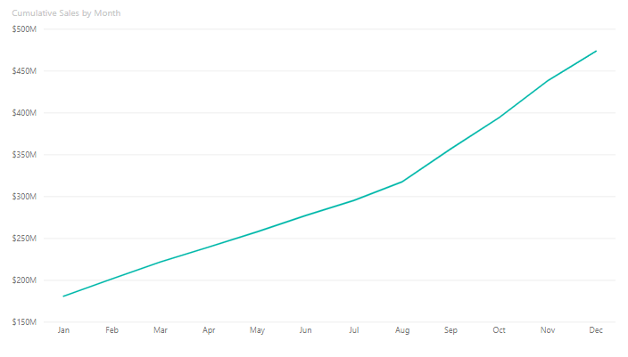 Cumulative Sales by Month Graph